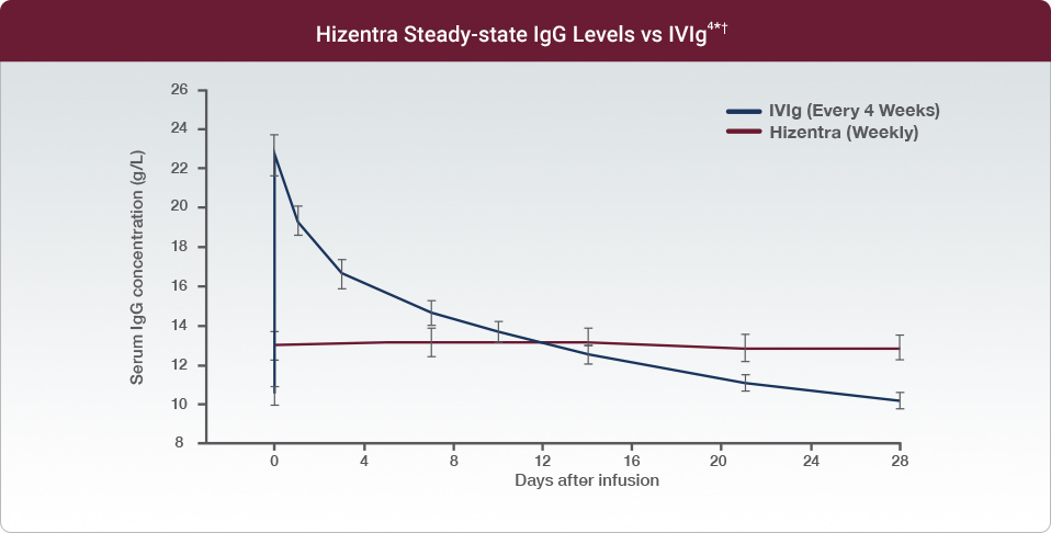 Personalized Treatment | HIZENTRA Immune Globulin Subcutaneous (Human